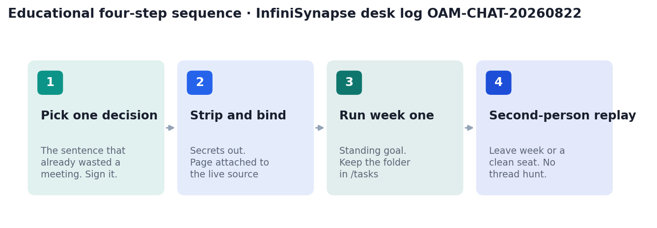 Four-step desk evaluation: pick one decision, strip and bind, run week one, second-person replay (InfiniSynapse desk log OAM-CHAT-20260822)