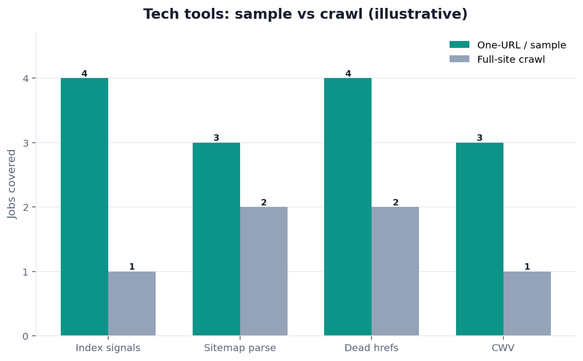 Illustrative grouped bar chart: technical SEO tool jobs by sample versus index versus vitals