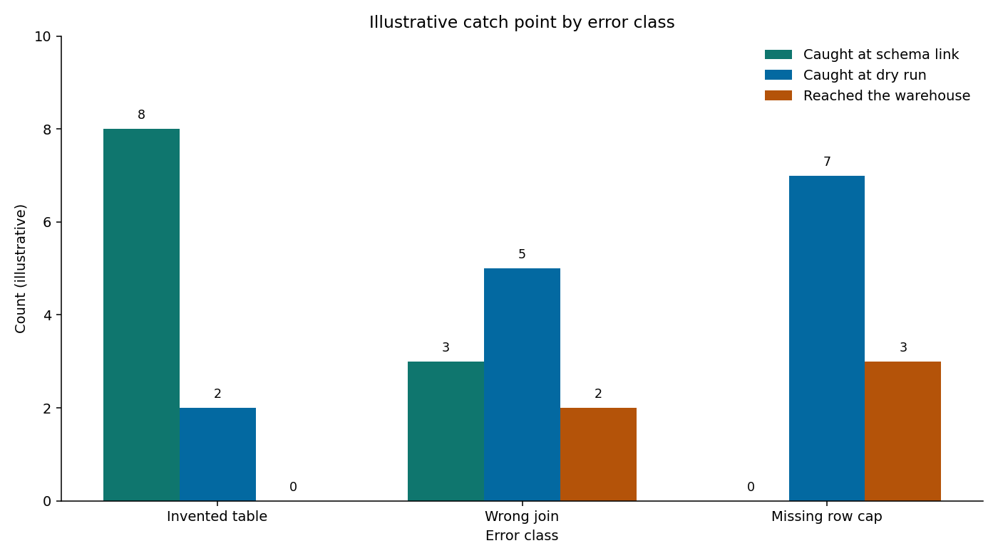Grouped bar chart: illustrative counts of three error classes caught at schema link, at dry run, or still reaching the warehouse
