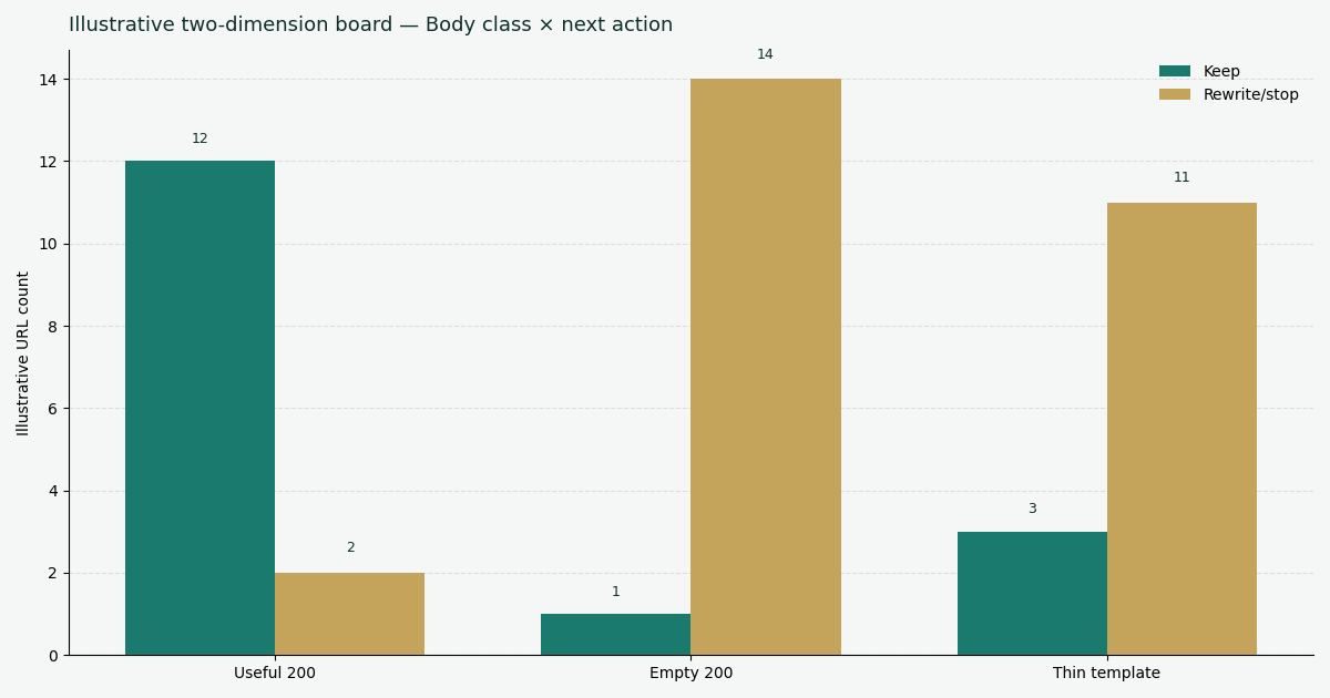 Illustrative two-dimension chart: page type versus keep and rewrite-or-stop on a public-URL desk