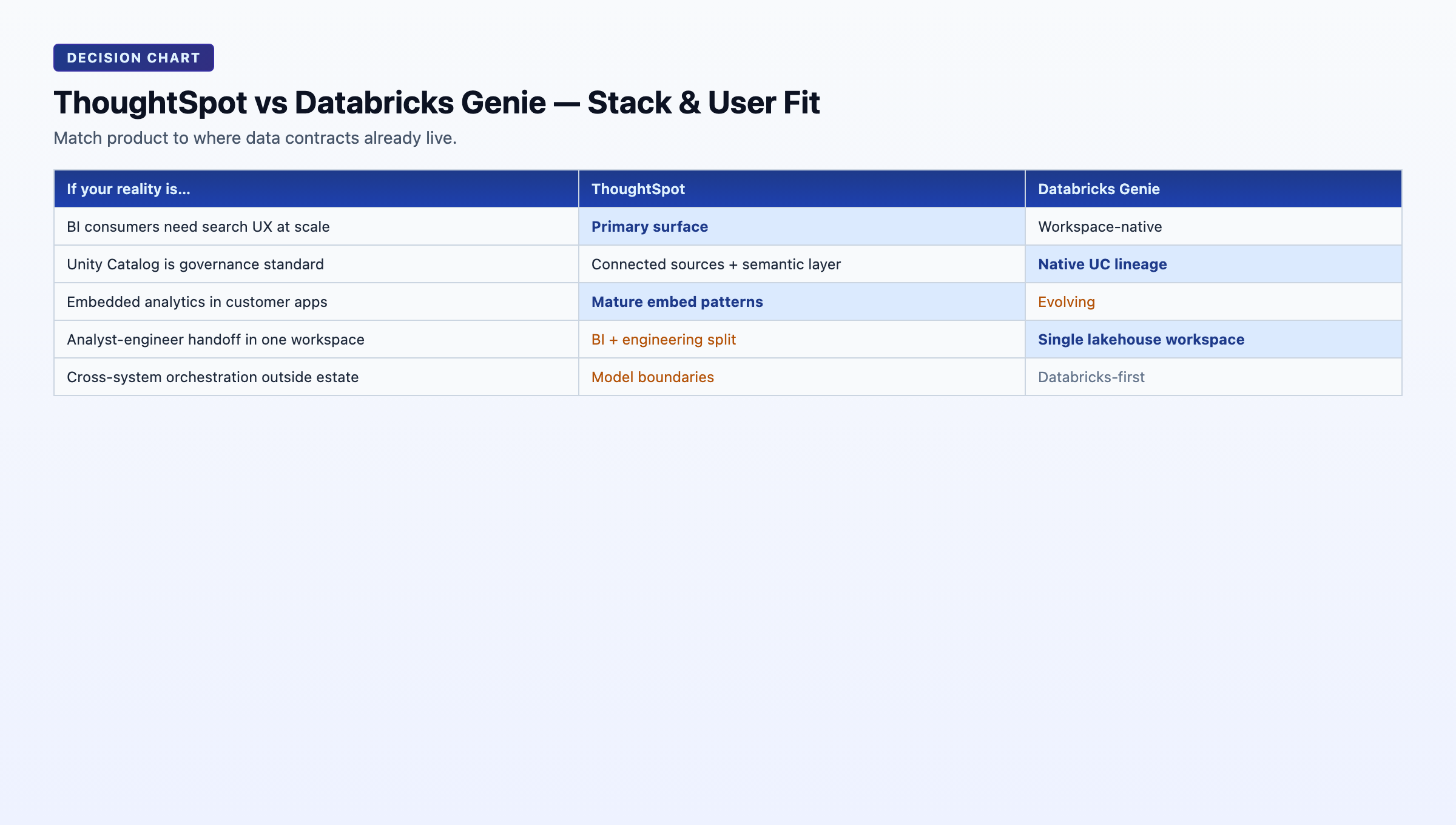 Decision chart for choosing ThoughtSpot or Databricks Genie by stack and user profile