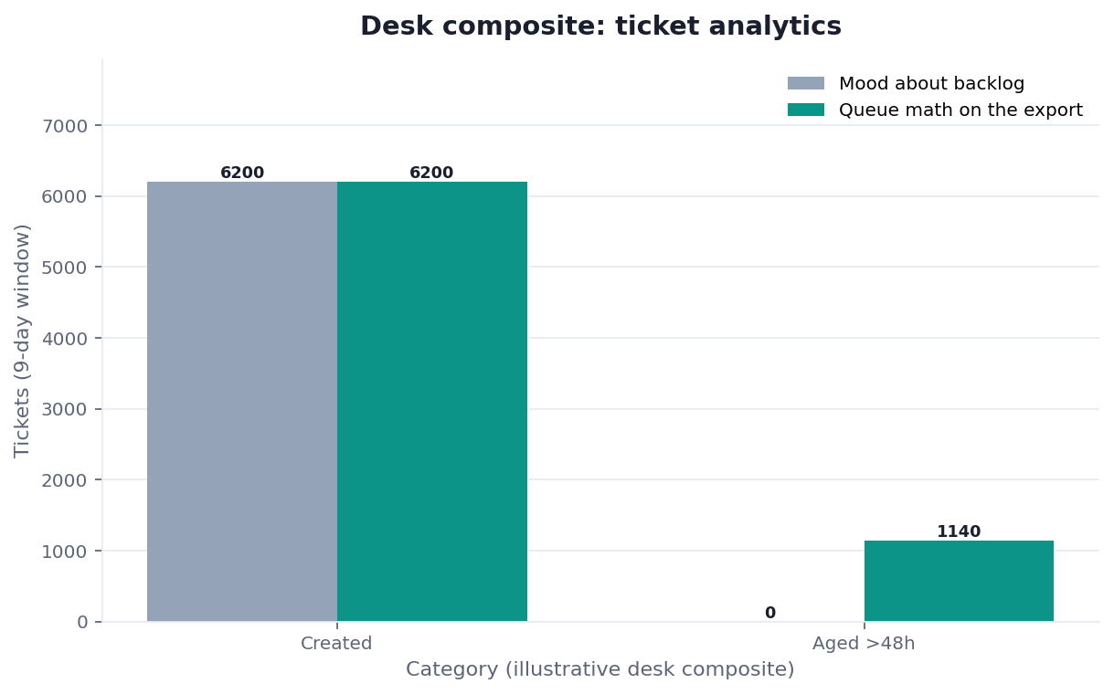 Grouped bar chart: Created, Aged >48h × Mood about backlog vs Queue math on the export (desk composite from this page)