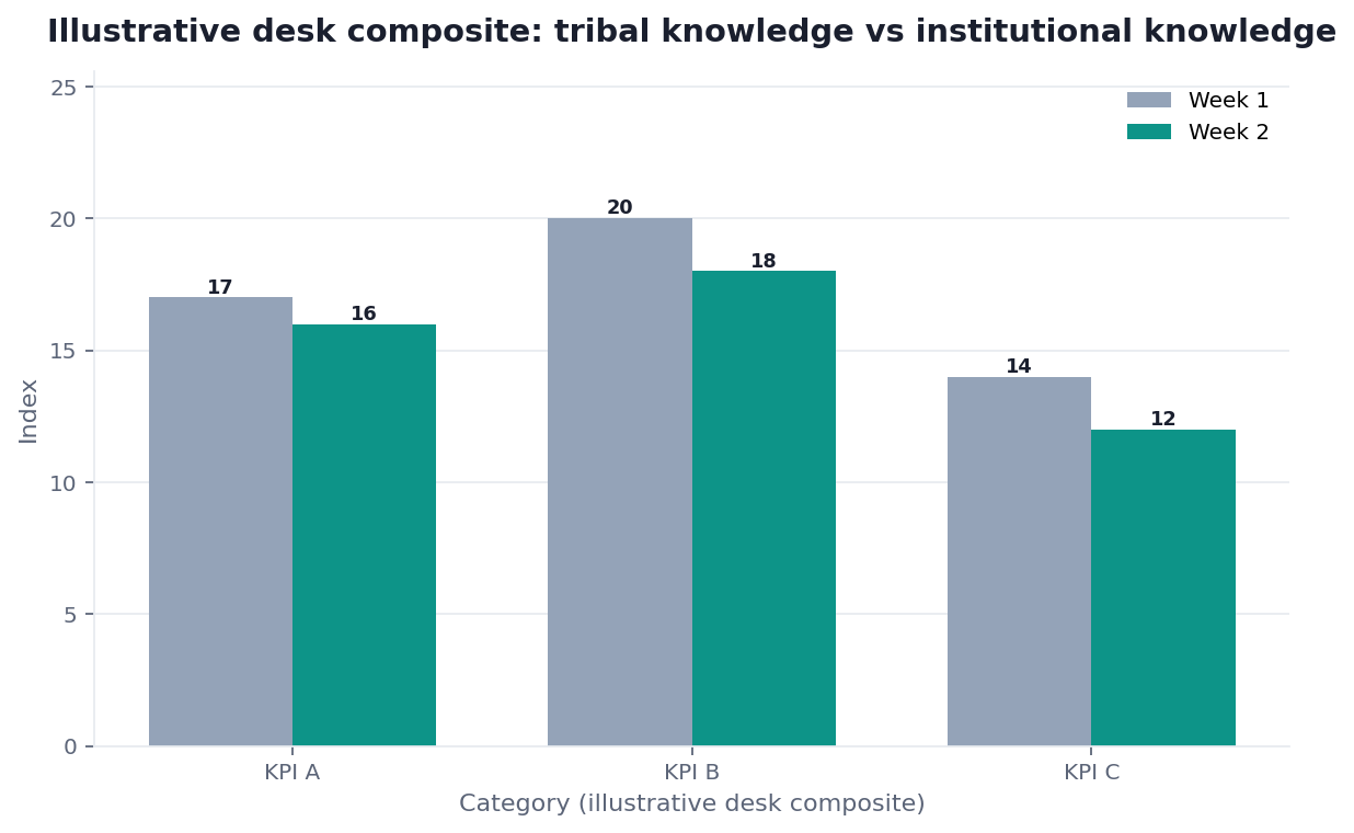 Grouped bar chart: KPI A, KPI B, KPI C × Seat vs Signed page (illustrative desk composite)