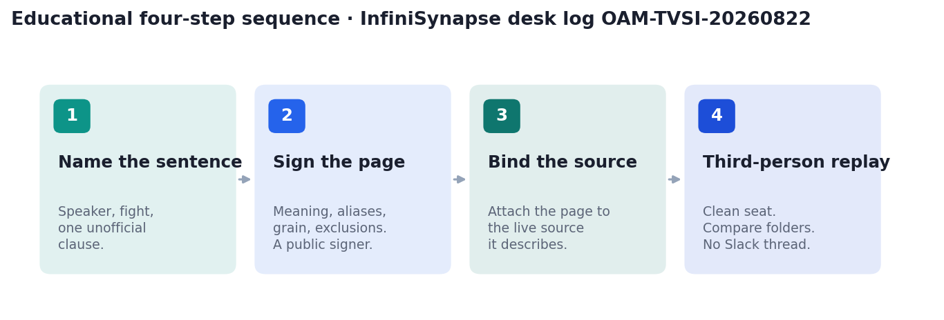 Four-step desk evaluation: name the sentence, sign the page, bind the source, third-person replay (InfiniSynapse desk log OAM-TVSI-20260822)