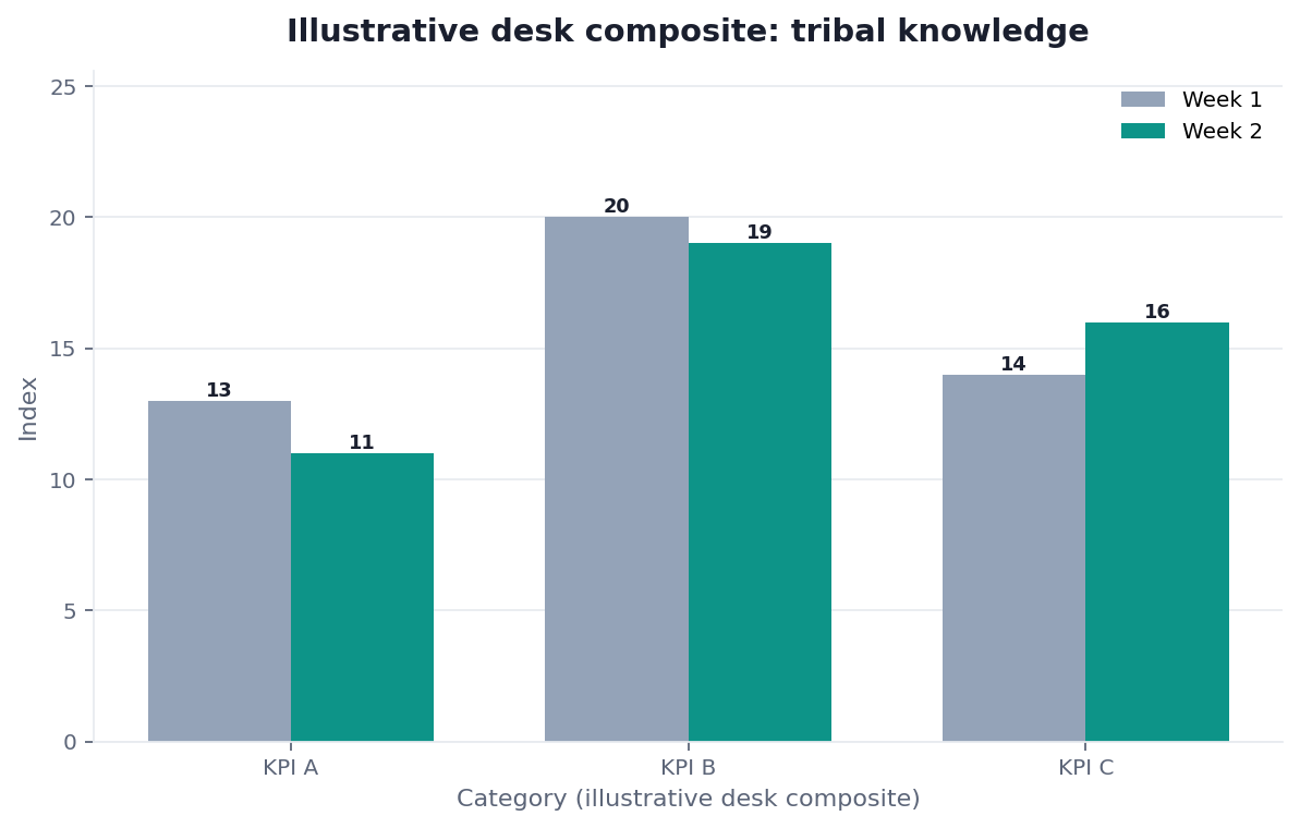 Grouped bar chart: KPI A, KPI B, KPI C × Week 1 vs Week 2 (illustrative desk composite)