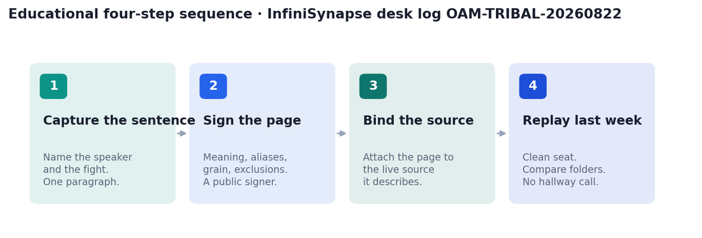 Four-step desk evaluation: capture the sentence, sign the page, bind the source, replay last week (InfiniSynapse desk log OAM-TRIBAL-20260822)