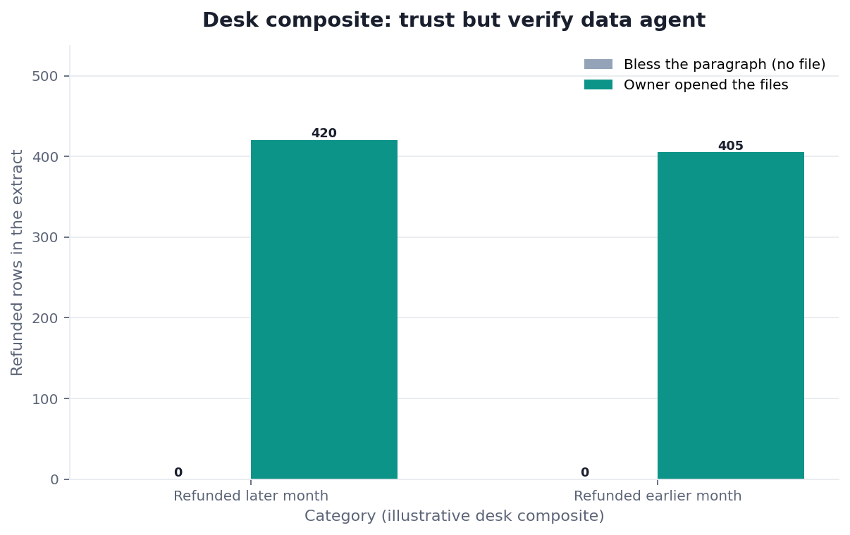 Grouped bar chart: Refunded later month, Refunded earlier month × Bless the paragraph (no file) vs Owner opened the files (desk composite from this page)