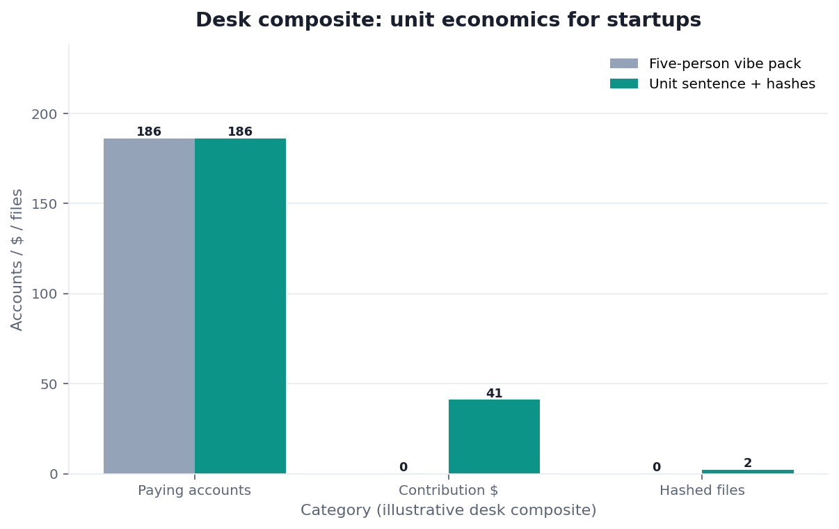 Grouped bar chart: Paying accounts, Contribution $, Hashed files × Five-person vibe pack vs Unit sentence + hashes (desk composite from this page)