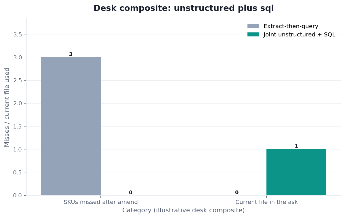 Grouped bar chart: SKUs missed after amend, Current file in the ask × Extract-then-query vs Joint unstructured + SQL (desk composite from this page)