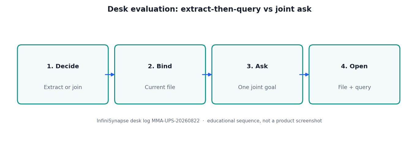 Four-step desk evaluation: decide extract or join, bind the current file, ask one joint goal, open the file and query (InfiniSynapse desk log MMA-UPS-20260822)