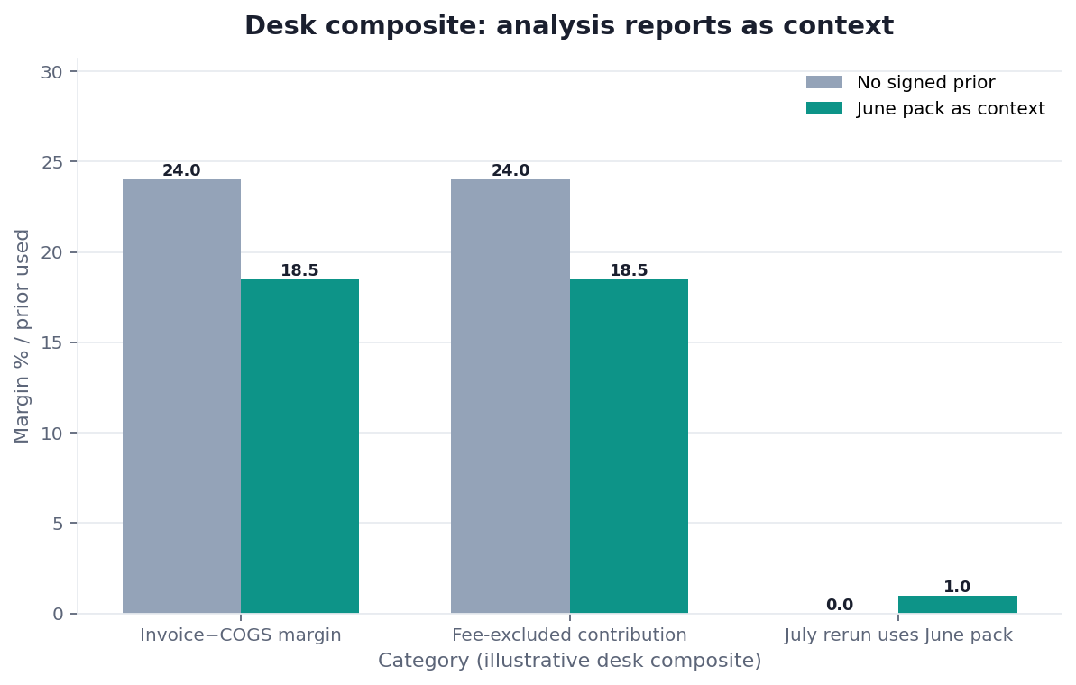 Grouped bar chart: Invoice−COGS margin, Fee-excluded contribution, July rerun uses June pack × No signed prior vs June pack as context (desk composite from this page)
