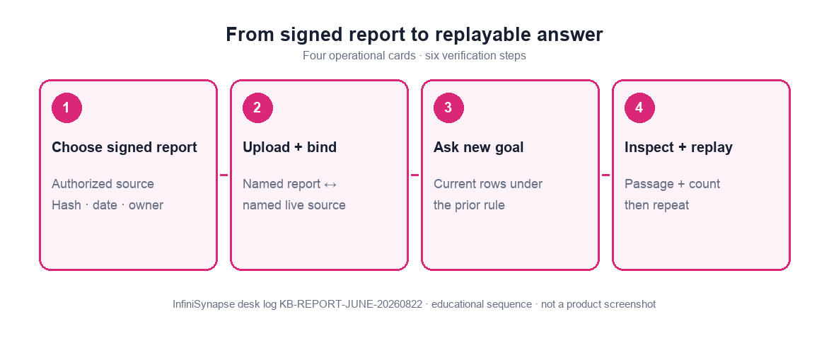 Four-step desk evaluation: upload a signed prior, bind it, ask a new goal, reopen artifacts (InfiniSynapse desk log KB-REPORT-JUNE-20260822)