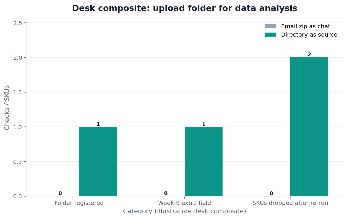 Grouped bar chart: Folder registered, Week-9 extra field, SKUs dropped after re-run × Email zip as chat vs Directory as source (desk composite from this page)