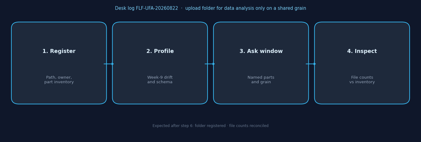 Four-step desk evaluation: register the folder, profile week-9 drift, ask a named window, reconcile file counts (InfiniSynapse desk log FLF-UFA-20260822)