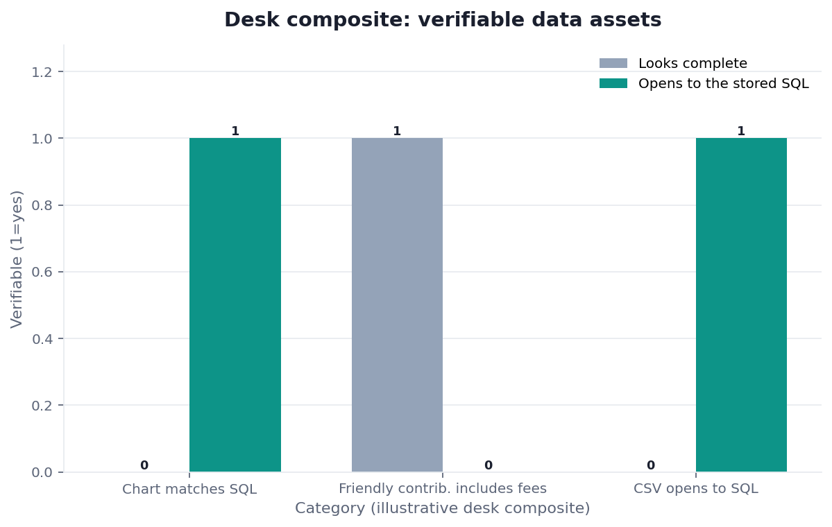 Grouped bar chart: Chart matches SQL, Friendly contrib. includes fees, CSV opens to SQL × Looks complete vs Opens to the stored SQL (desk composite from this page)