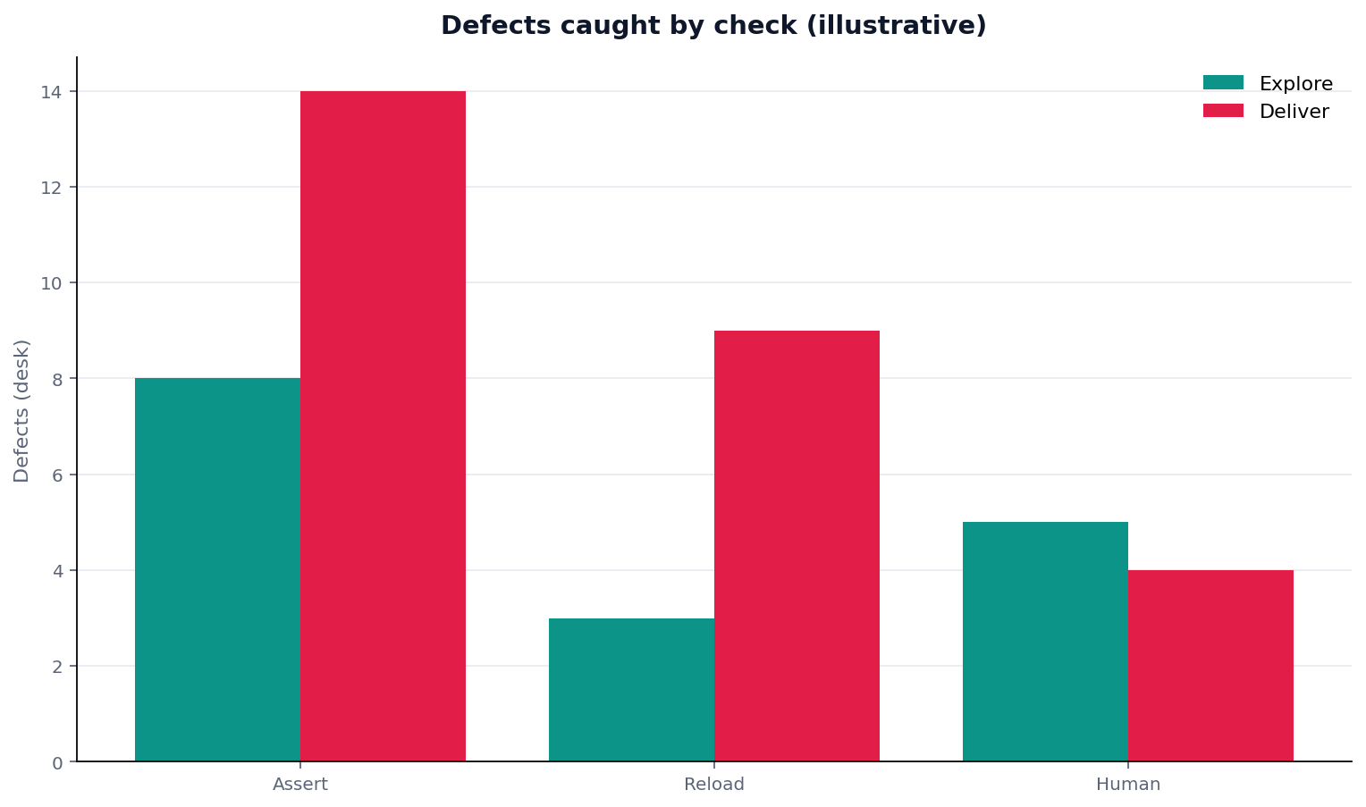 Illustrative grouped chart: grouped bars: check (assert/reload/human) × defects caught in explore vs deliver