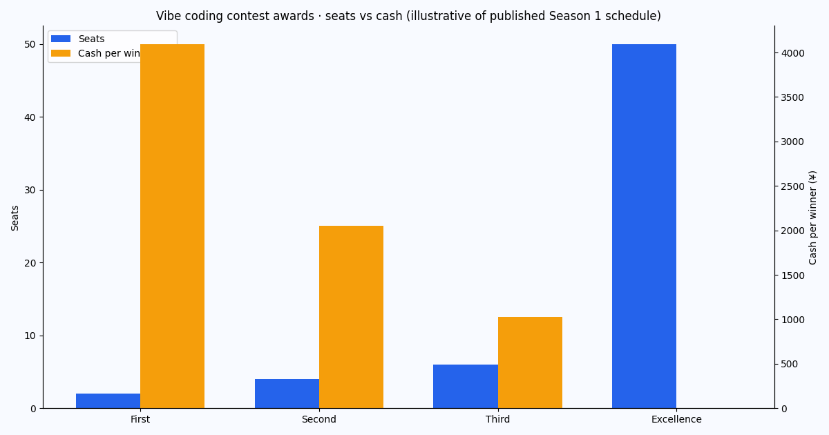 Grouped bar chart: vibe coding contest award tiers by seat count and cash per winner (illustrative of published Season 1 schedule)