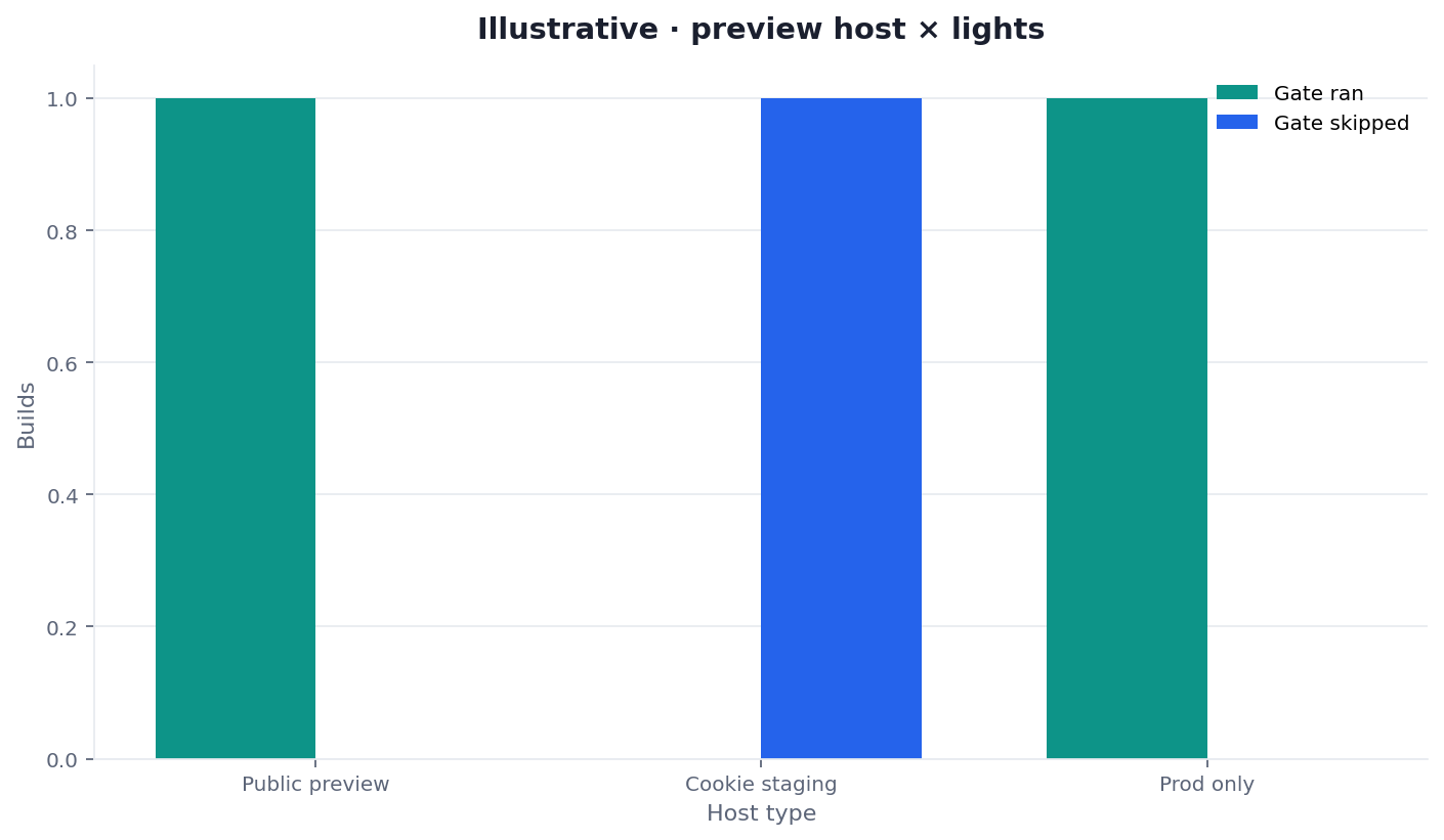 Illustrative grouped bars of vibe coding SEO preview states by fetchability and title light