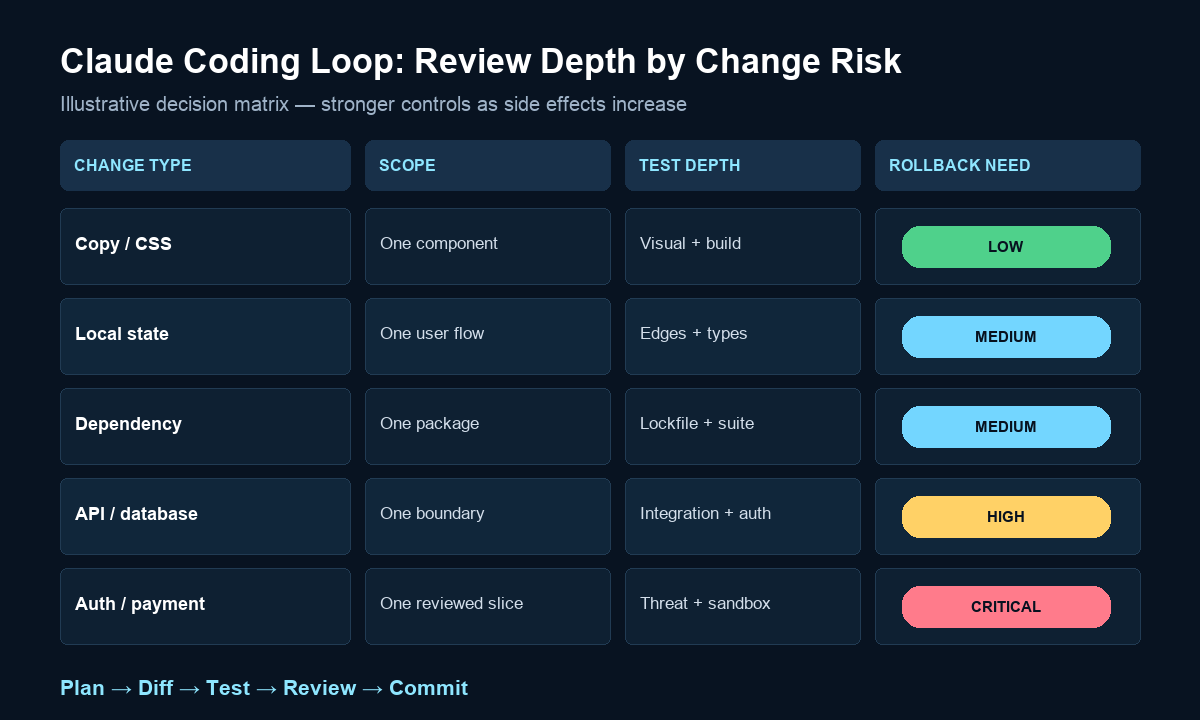 Decision matrix for a safe Claude coding loop