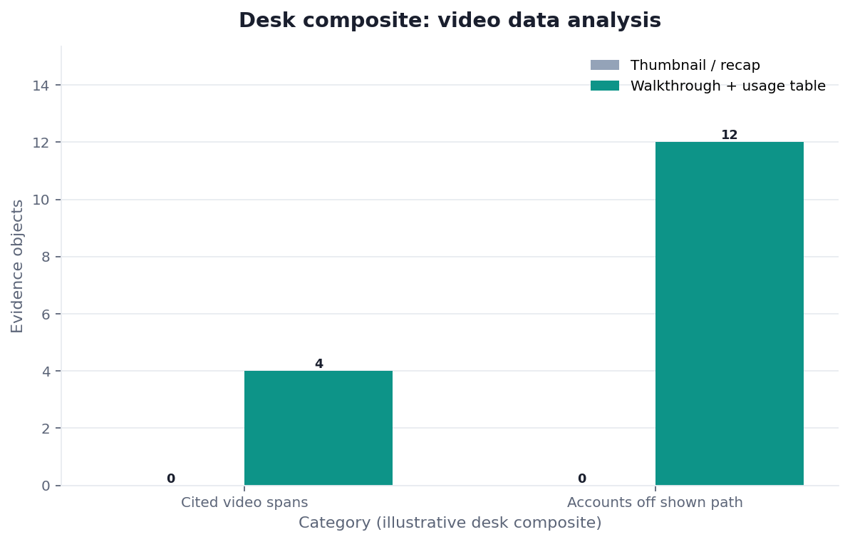 Grouped bar chart: Cited video spans, Accounts off shown path × Thumbnail / recap vs Walkthrough + usage table (desk composite from this page)