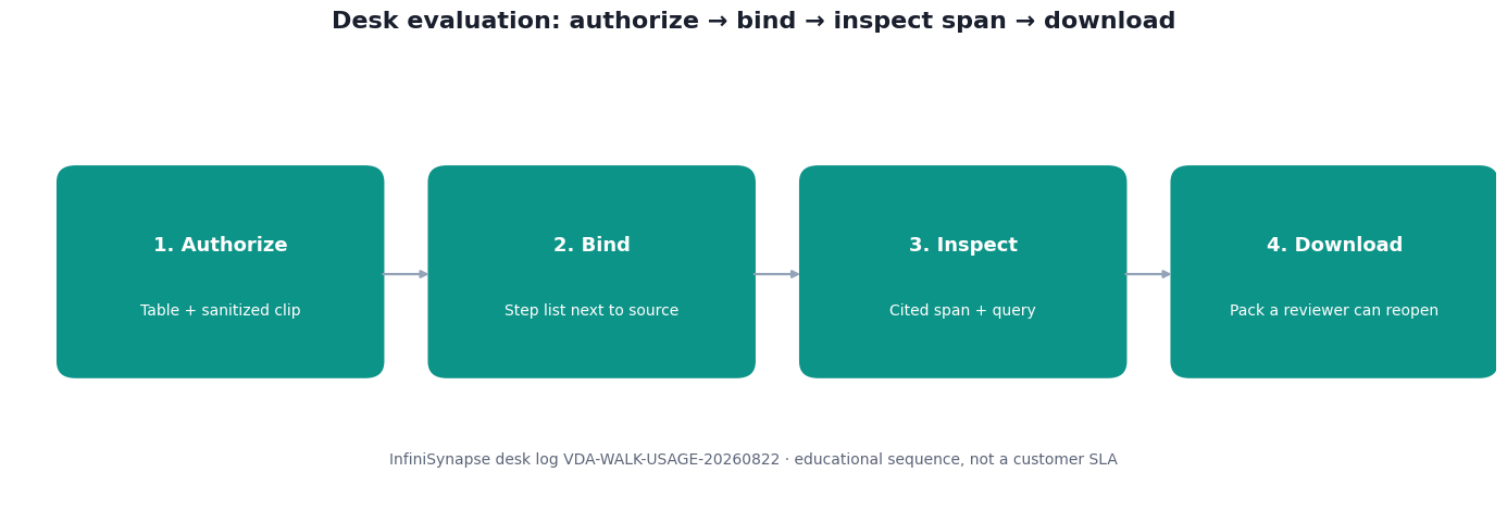 Four-step desk evaluation: authorize the table and sanitized clip, bind the step list, inspect the cited span and query, download the pack (InfiniSynapse desk log VDA-WALK-USAGE-20260822)