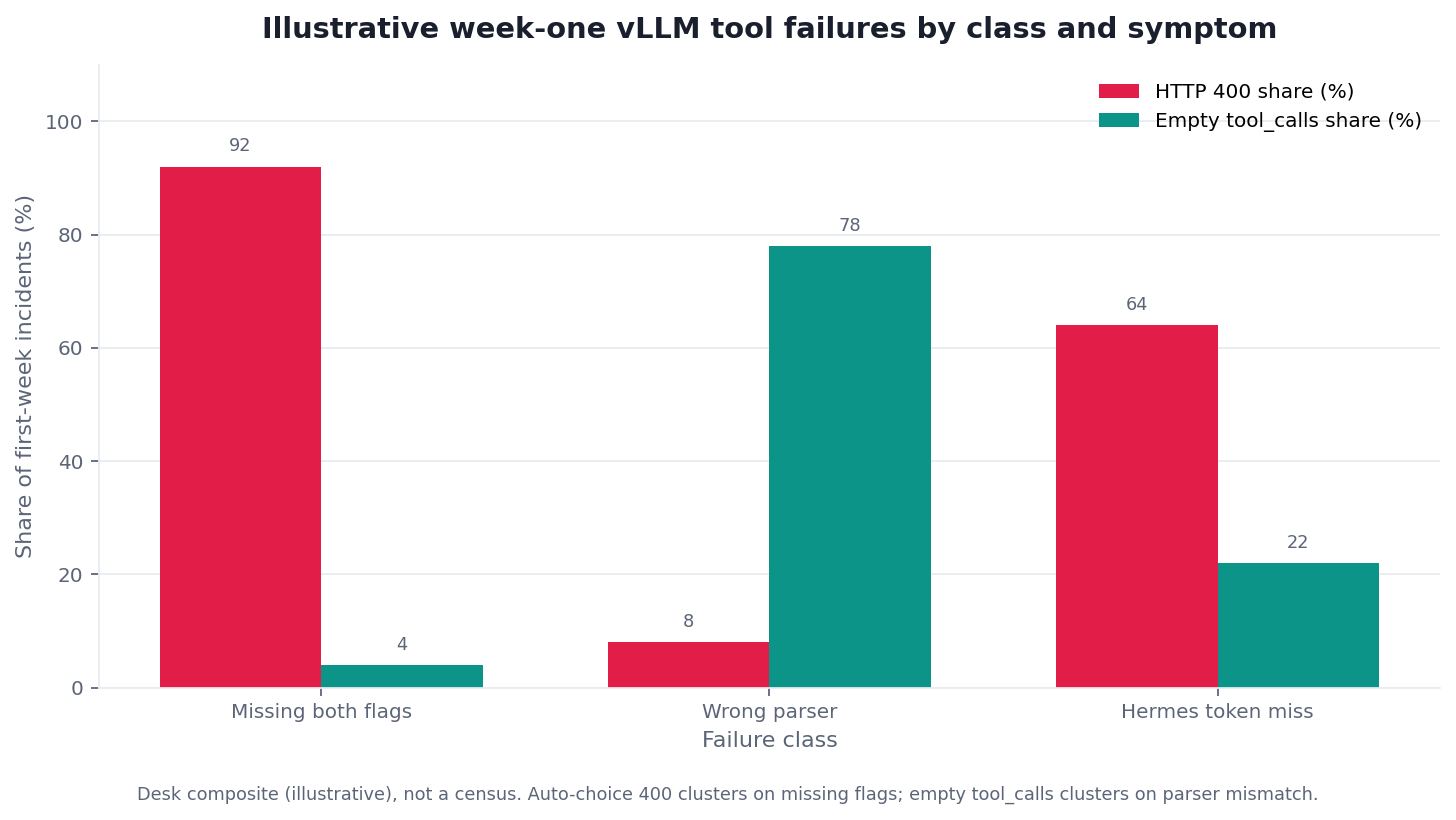 Grouped bar chart: failure class × symptom (400 vs empty tool_calls), illustrative desk mix Illustrative grouped bars: vLLM week-one failures by class and symptom