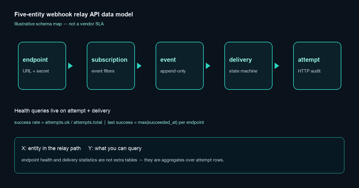 Five-entity webhook relay API data model