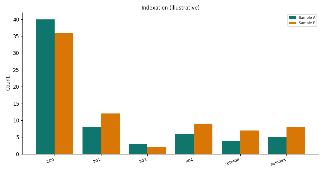 Illustrative two-dimension chart: website indexation defect class versus HTTP status in an 80-URL sitemap sample