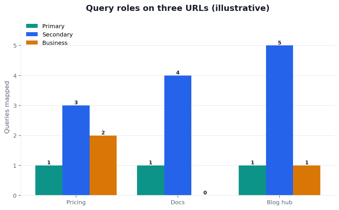 Illustrative grouped bar chart: primary versus secondary versus business queries by page