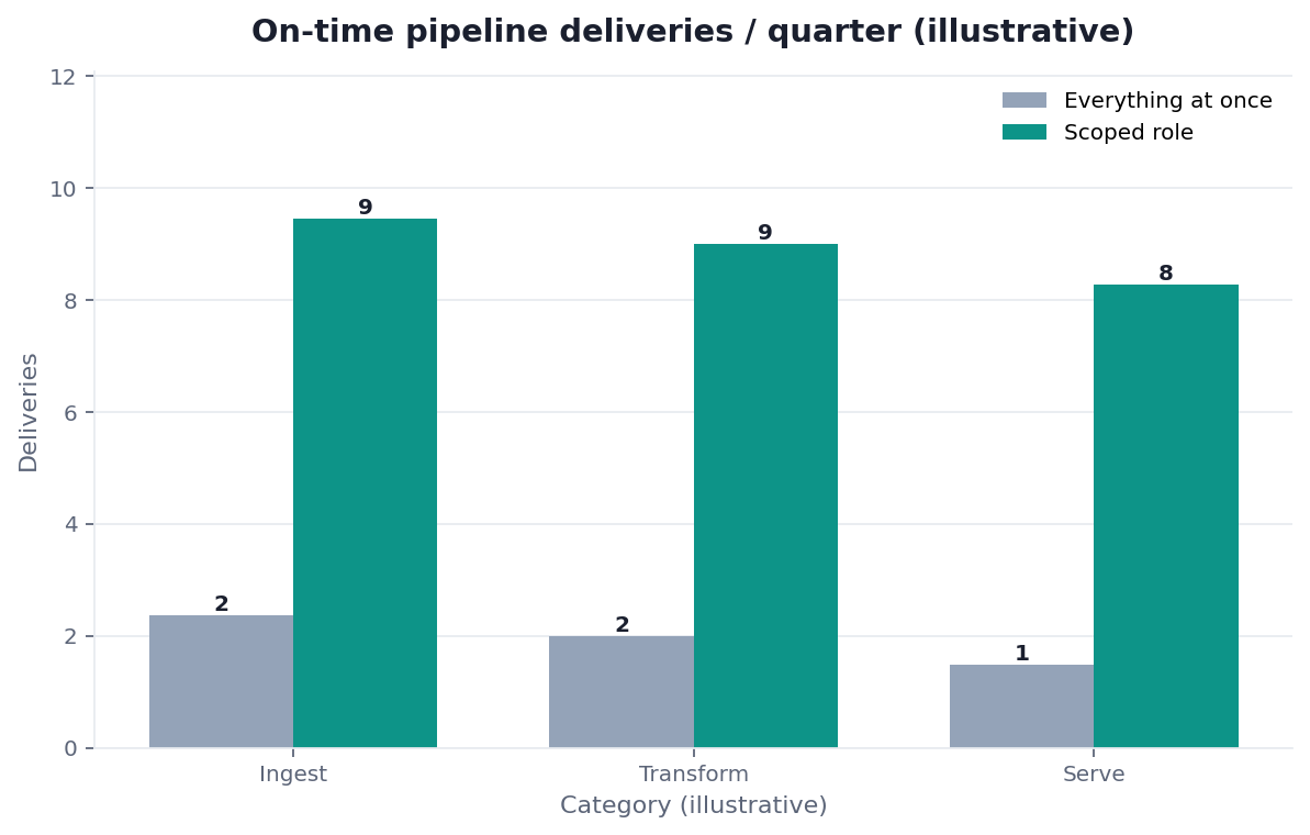 Bar chart: delivery predictability — overscoped hire vs scoped role (illustrative)