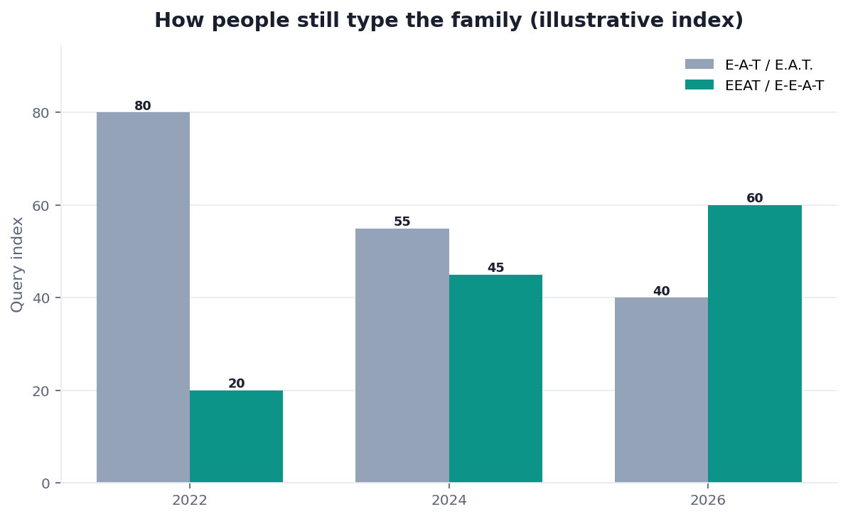 Illustrative grouped bar chart: EEAT versus E-A-T versus E.A.T. queries by year