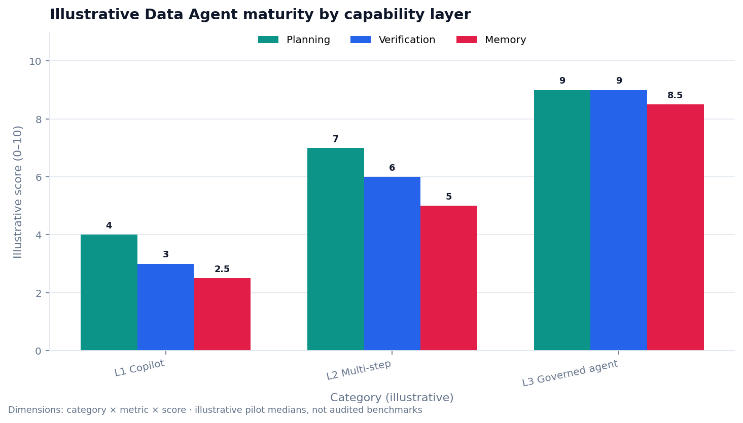 Grouped bar chart (illustrative): agent maturity stage × score for Planning, Verification, and Memory across L1–L3