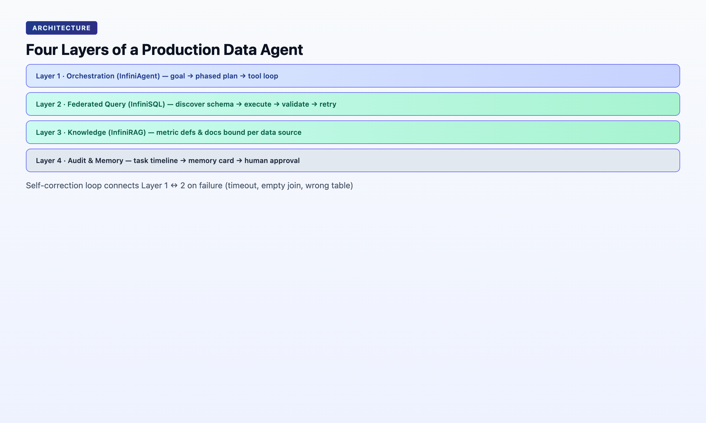 Four layers of a production Data Agent: InfiniAgent orchestration, InfiniSQL query, InfiniRAG knowledge, audit and memory