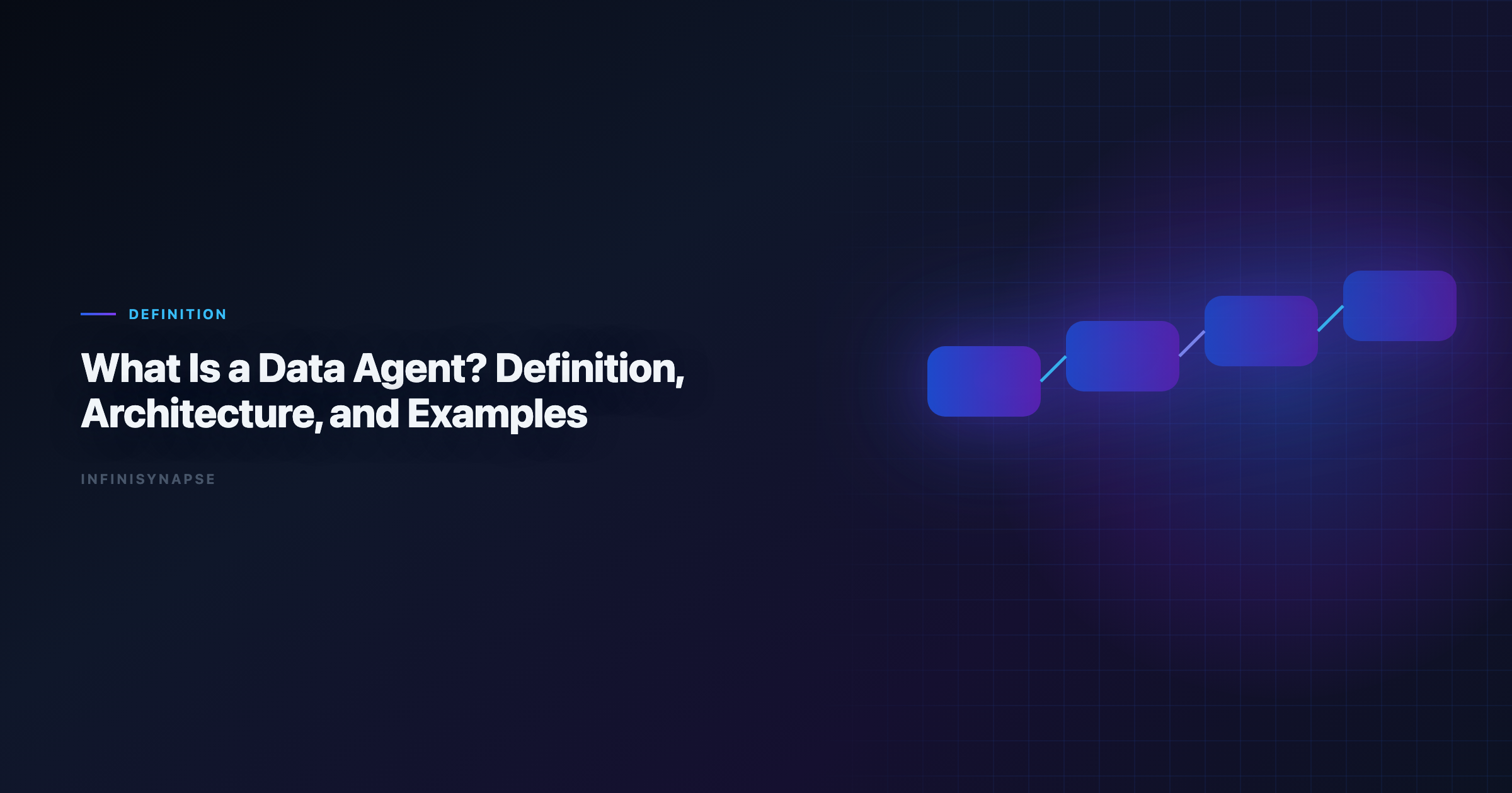 What is a Data Agent: architecture diagram showing goal input, asset discovery, InfiniSQL execution, InfiniRAG knowledge layer, and auditable output