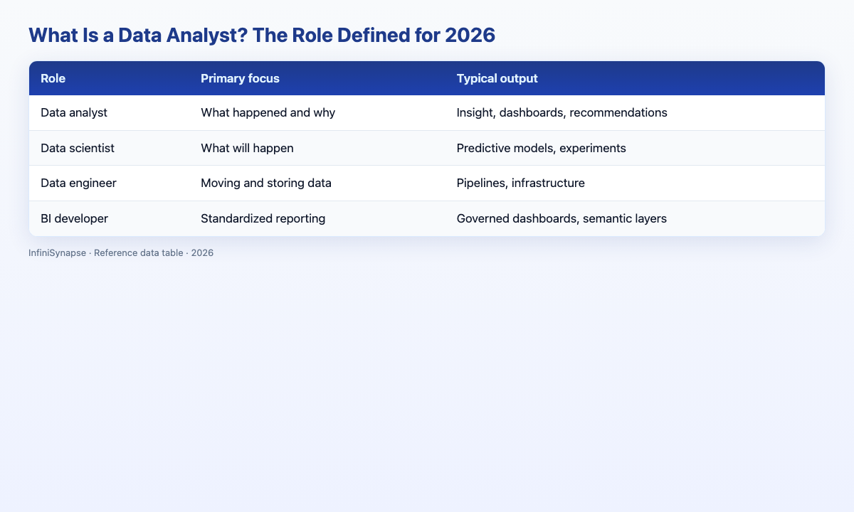 Visual data table: role primary focus