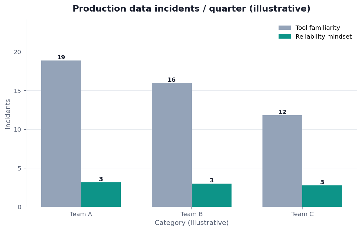 Bar chart: production incidents — hire for tool trivia vs reliability mindset (illustrative)