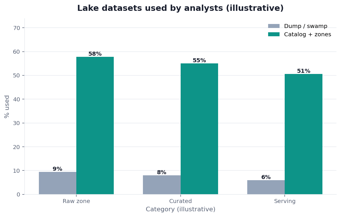 Bar chart: % of lake datasets actually used — swamp vs cataloged zones (illustrative)