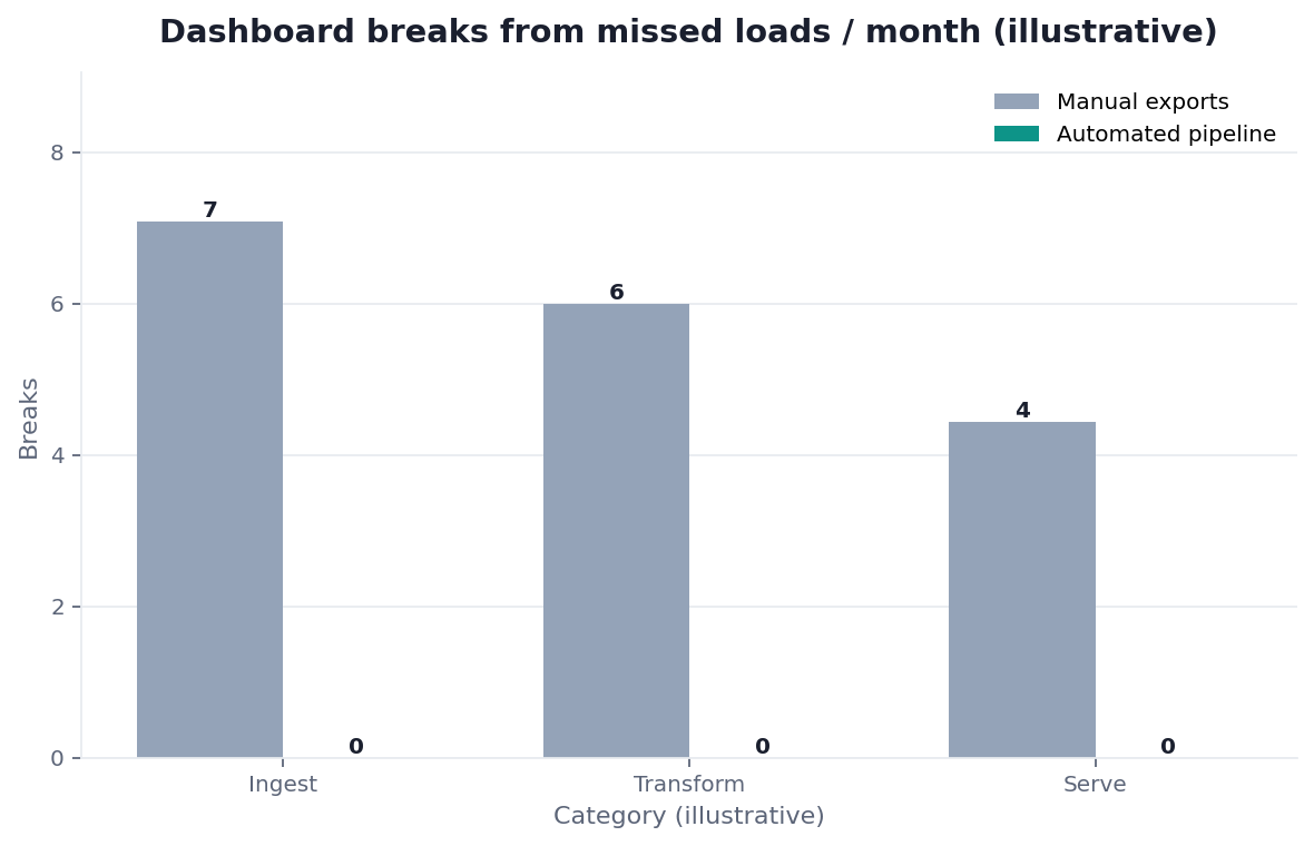 Bar chart: CEO-dashboard breaks from missed manual exports vs automated pipeline (illustrative)