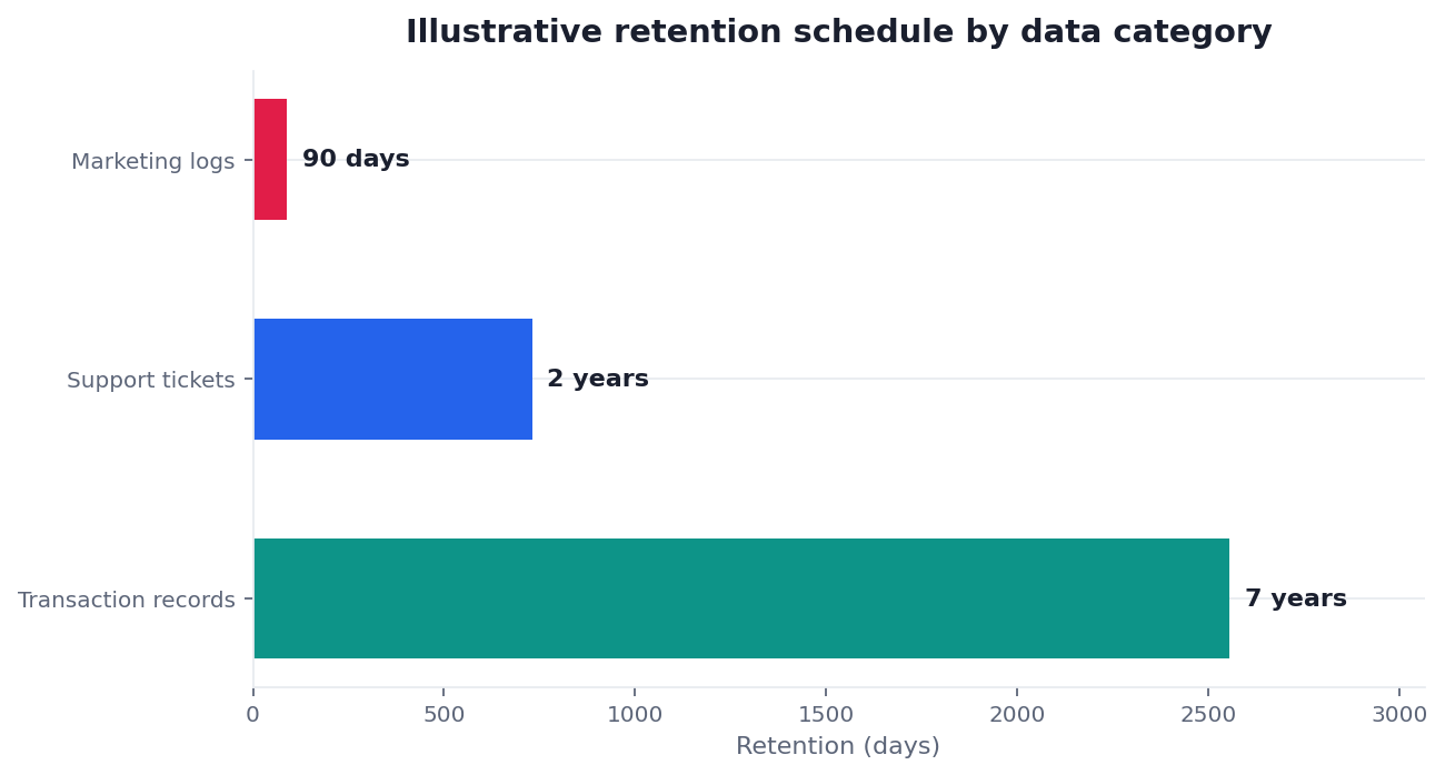 Horizontal bar chart: retention periods by data category — 7 years, 2 years, 90 days (illustrative)