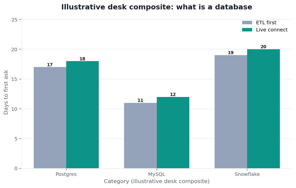 Grouped bar chart: live source vs project-first delay × first audited answer (illustrative desk composite)