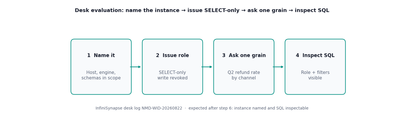 Four-step desk evaluation: name the instance, issue SELECT-only, ask one grain, inspect the SQL (InfiniSynapse desk log NMD-WID-20260822)