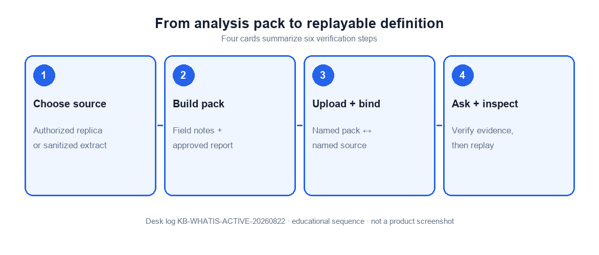 Four-step desk evaluation: write the pack, upload, bind, ask the same definition twice (InfiniSynapse desk log KB-WHATIS-ACTIVE-20260822)