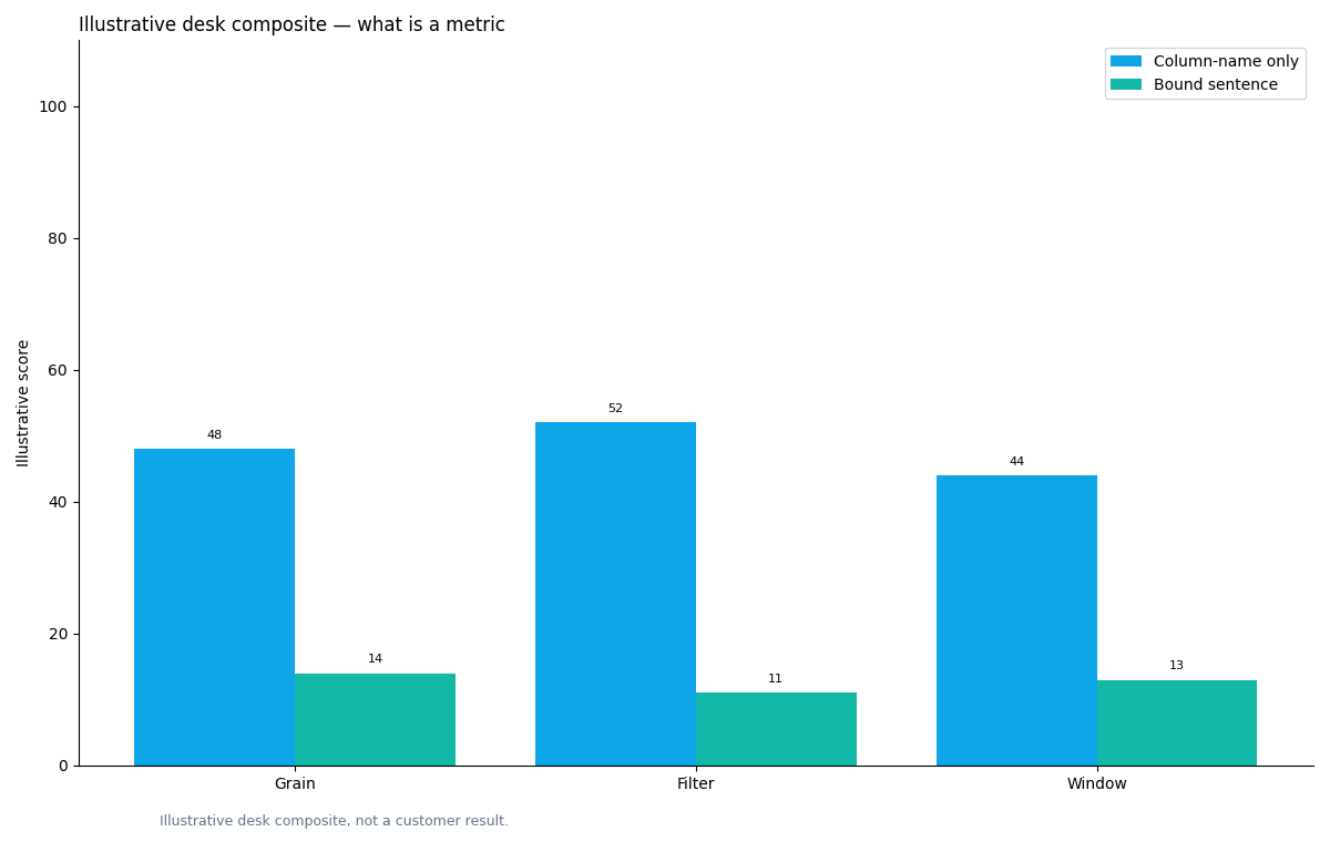 Illustrative grouped chart: grouped bars: field (grain/filter/window) × conflict rate column-name vs bound sentence