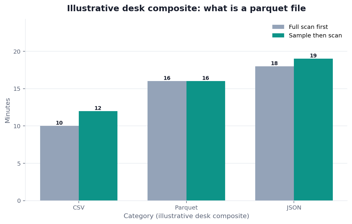 Grouped bar chart: CSV, Parquet, JSON × Full scan first vs Sample then scan (illustrative desk composite)