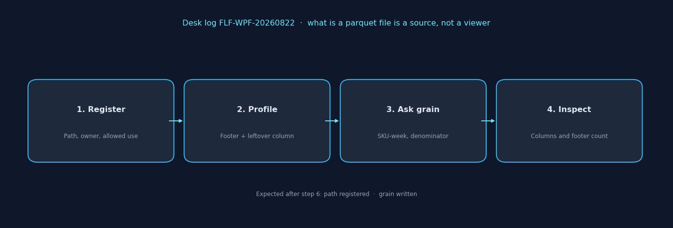 Four-step desk evaluation: register the path, profile footer and leftover columns, ask one grain, match the row count (InfiniSynapse desk log FLF-WPF-20260822)