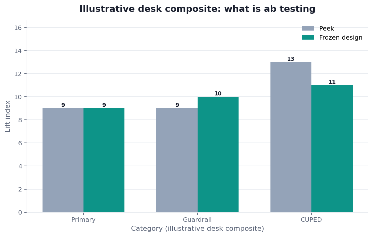 Grouped bar chart: Primary, Guardrail, CUPED × Peek vs Frozen design (illustrative desk composite)