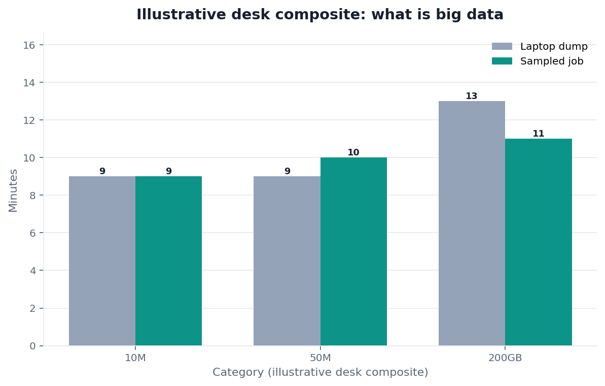 Grouped bar chart: 10M, 50M, 200GB × Laptop dump vs Sampled job (illustrative desk composite)