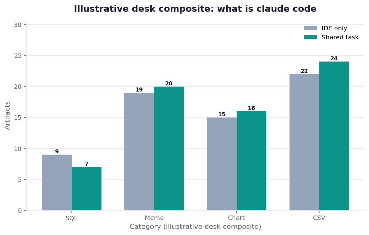 Grouped bar chart: SQL, Memo, Chart, CSV × IDE only vs Shared task (illustrative desk composite)