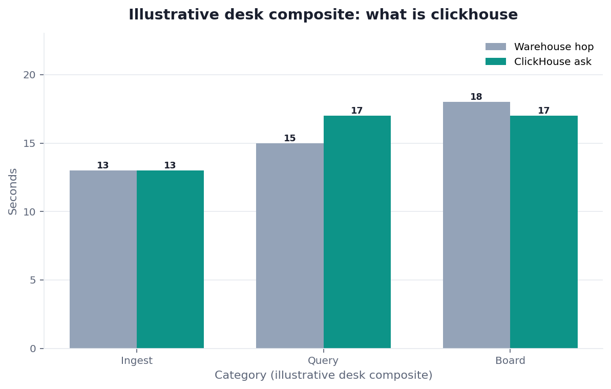 Grouped bar chart: Ingest, Query, Board × Warehouse hop vs ClickHouse ask (illustrative desk composite)