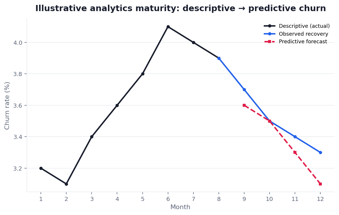 Line chart: moving from descriptive reports to predictive churn forecasting (illustrative)
